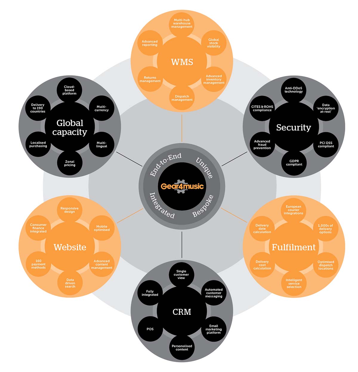 infographic showing the structure of Gear4music's platform model